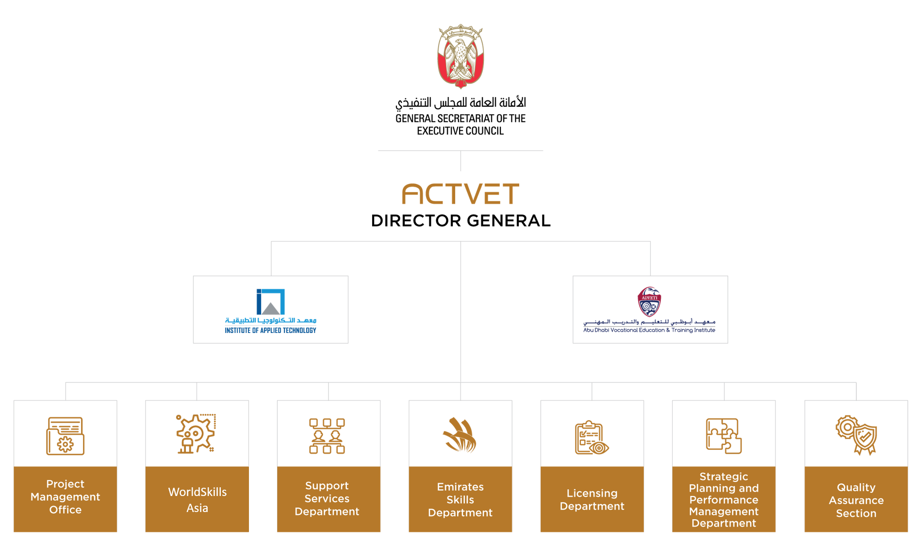 ACTVET CHART